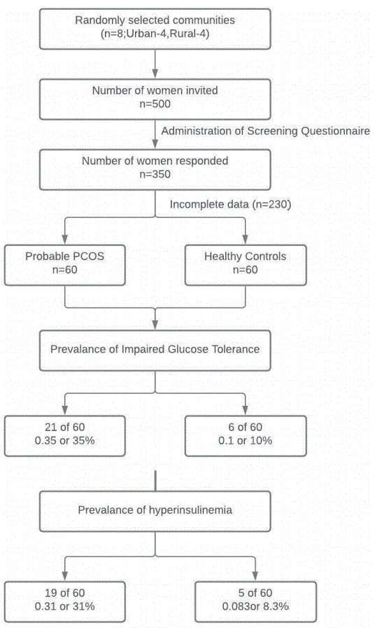 Current Prevalence of Hyperinsulinemia and Impaired Glucose Tolerance ...