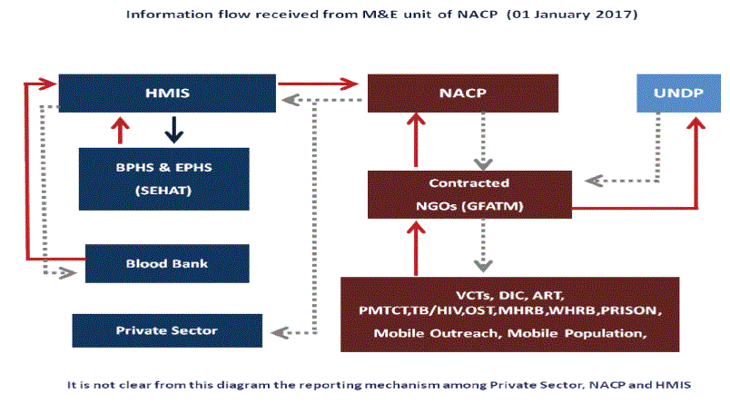 Evaluation of HIV & AIDS Surveillance System in Afghanistan