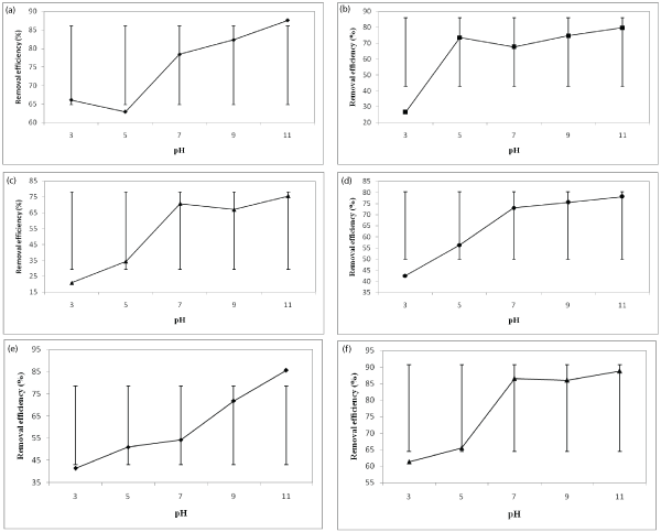 Effect of pH and Initial pb(II) Concentration on The Lead Removal ...
